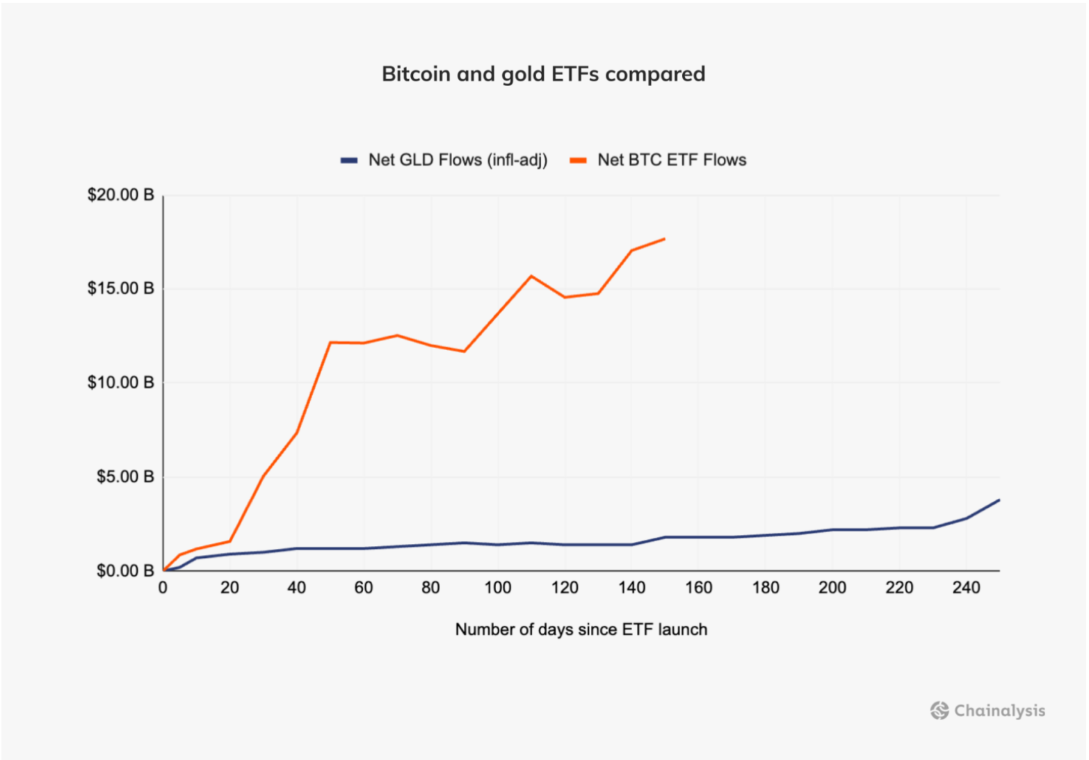 Bitcoin and gold ETFs compared