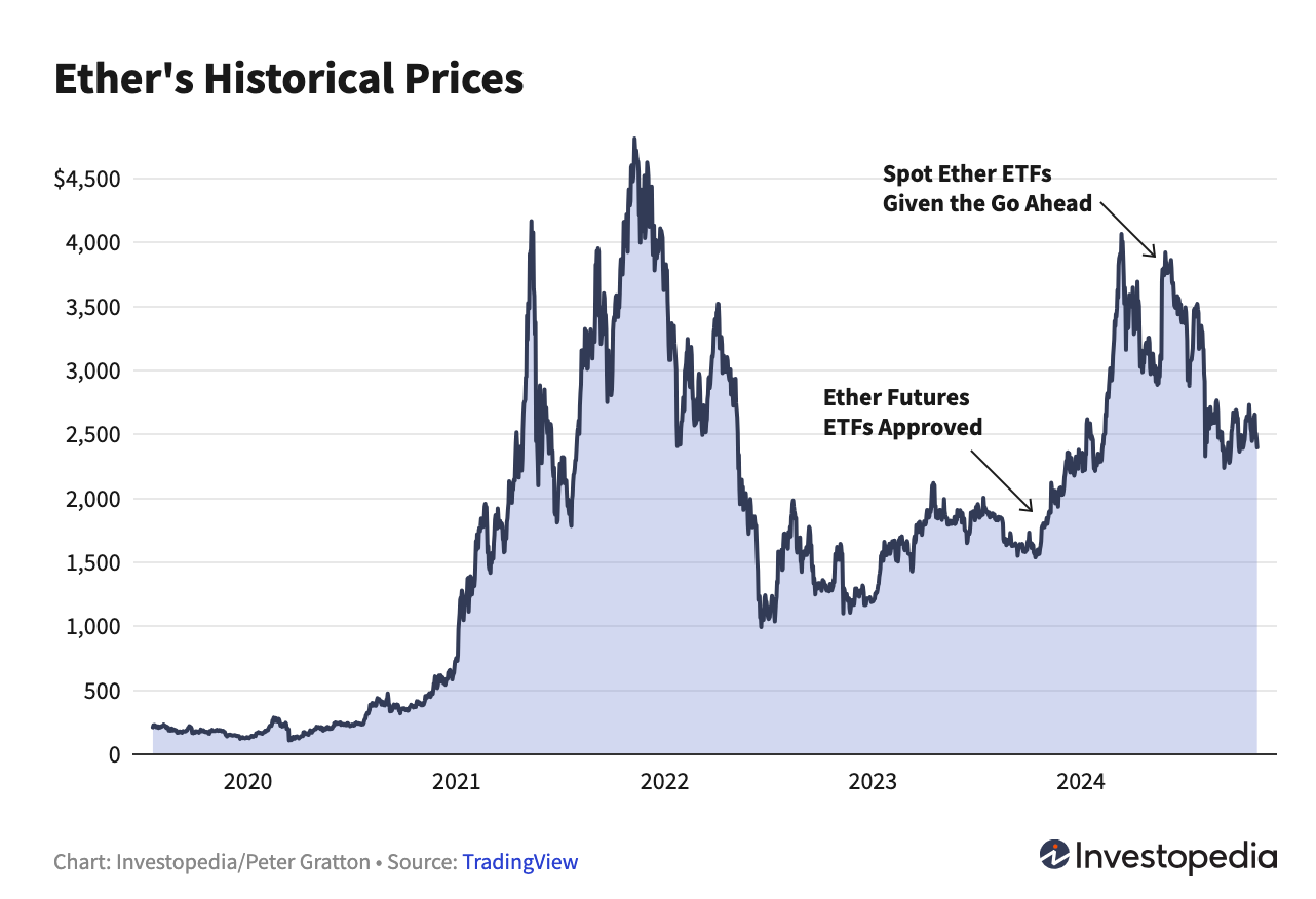 Ether's Historical Prices