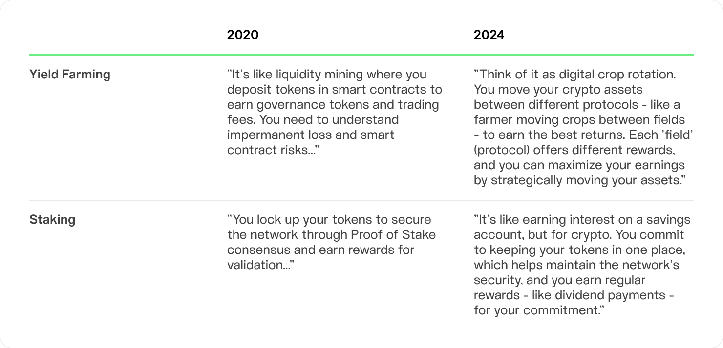 A Table: Yield Farming vs Staking communicational messages 2020 vs 2024