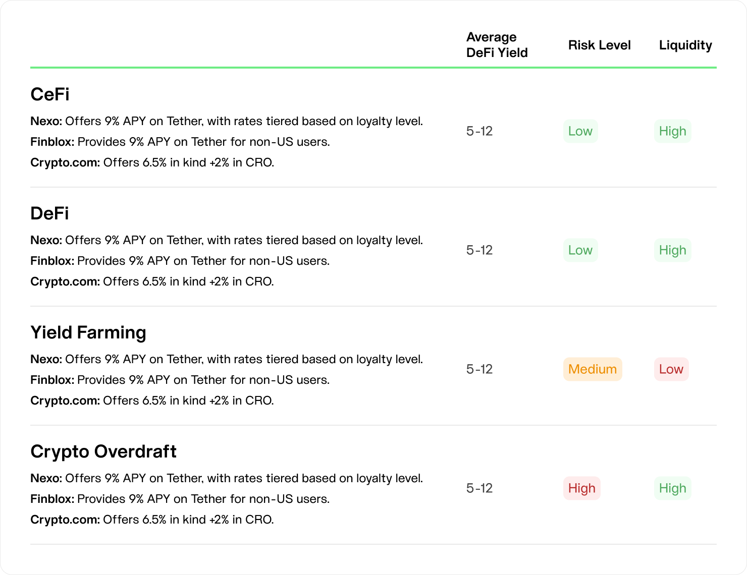 CeFi, DeFi, Yield Farming, and Crypto Overdraft APY comparison for Tether from Nexo, Finblox, Crypto.com.