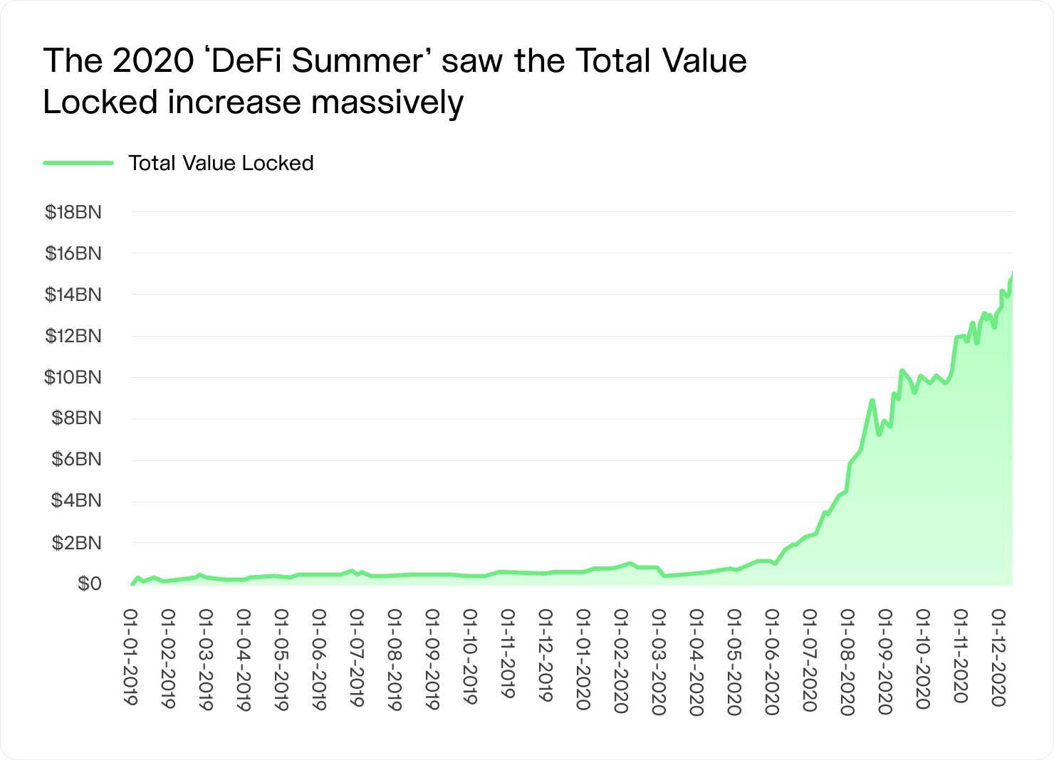 Graph showing Total Value Locked surge during 2020 DeFi Summer, reaching over $16 billion.