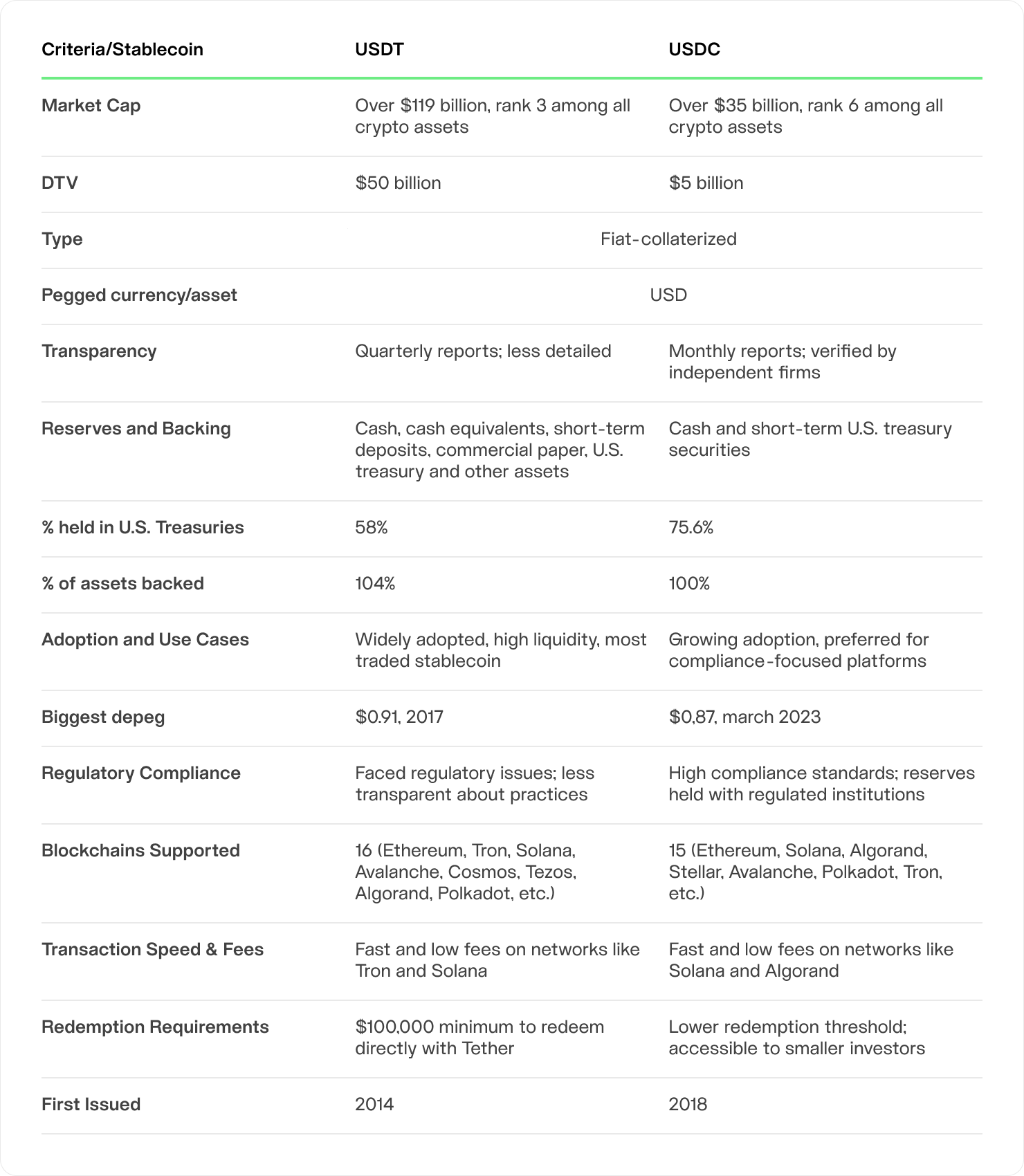 Comparison of USDT and USDC stablecoins across various criteria like market cap and usage.