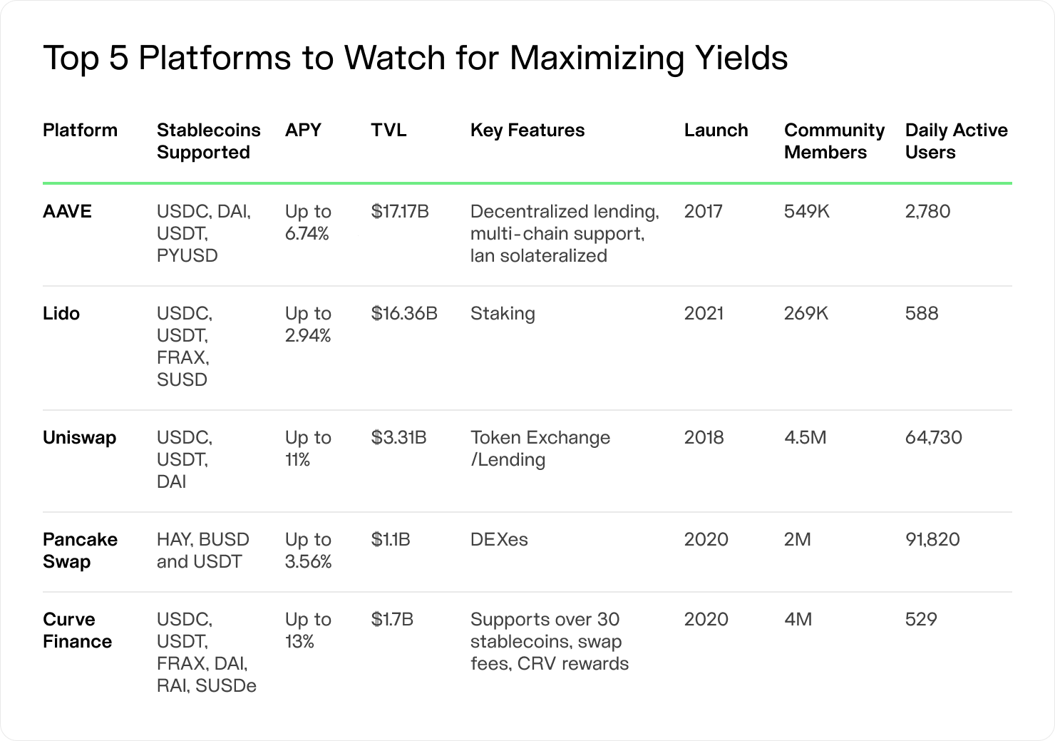 Table with TOP 5 Platforms to watch for maximizing yields