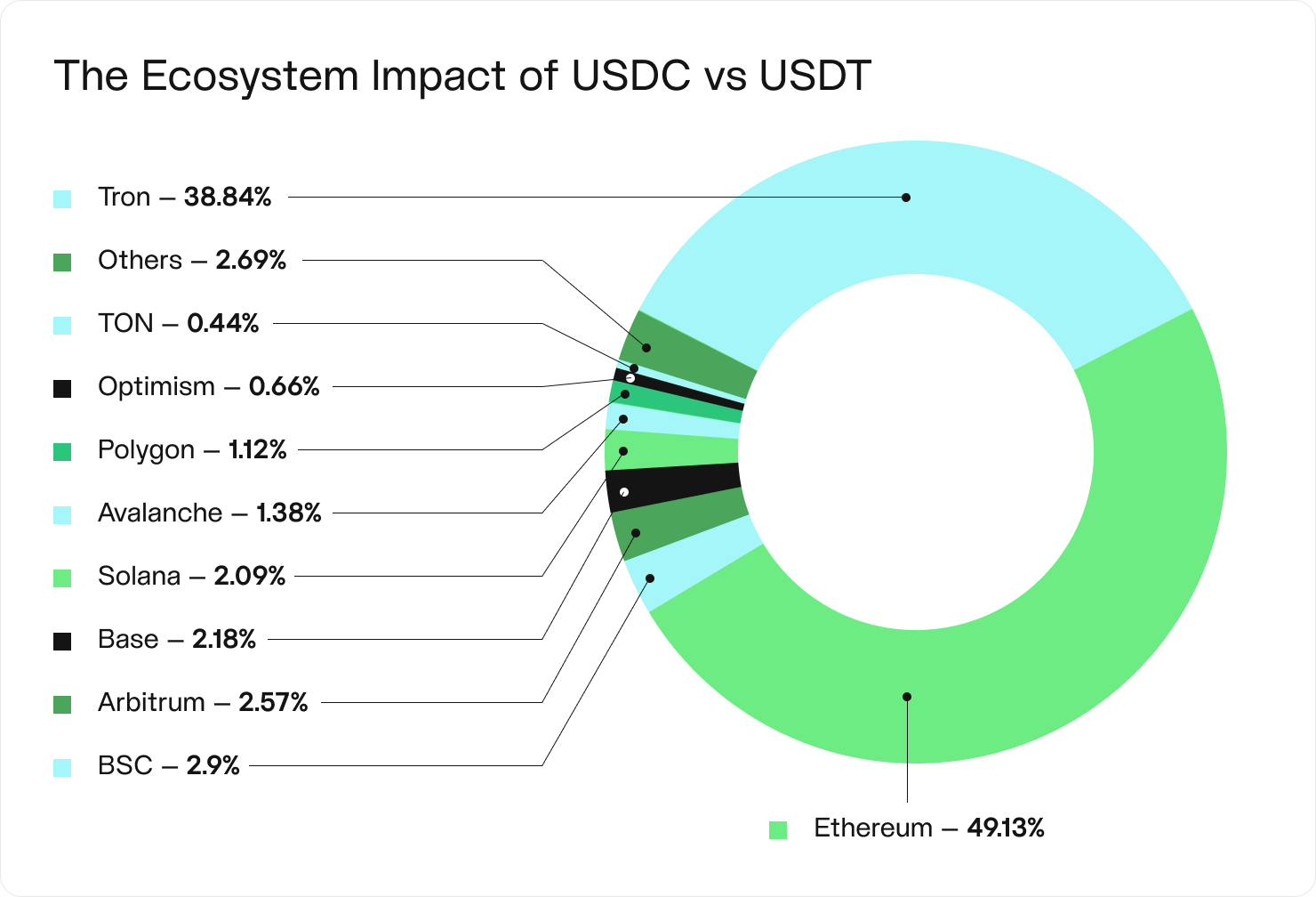 Pie chart showing the distribution of USDT and USDC usage on major blockchain networks.dd