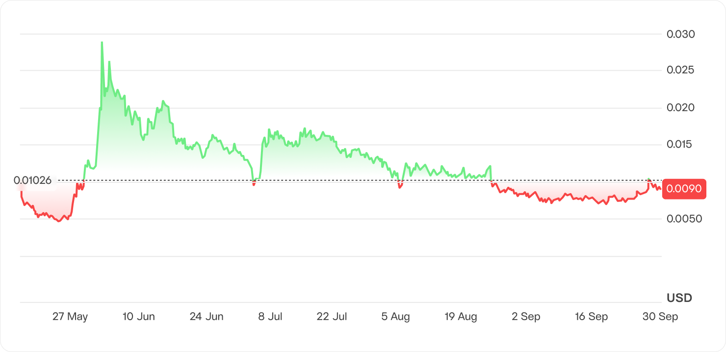 Notcoin (NOT) graph