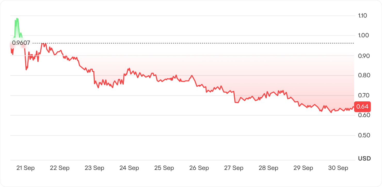 Catizen (CATI) token price chart