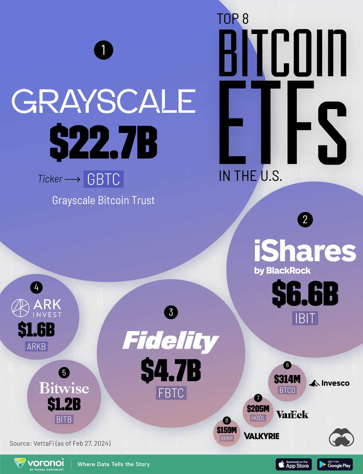 Top Bitcoin ETFs in the US