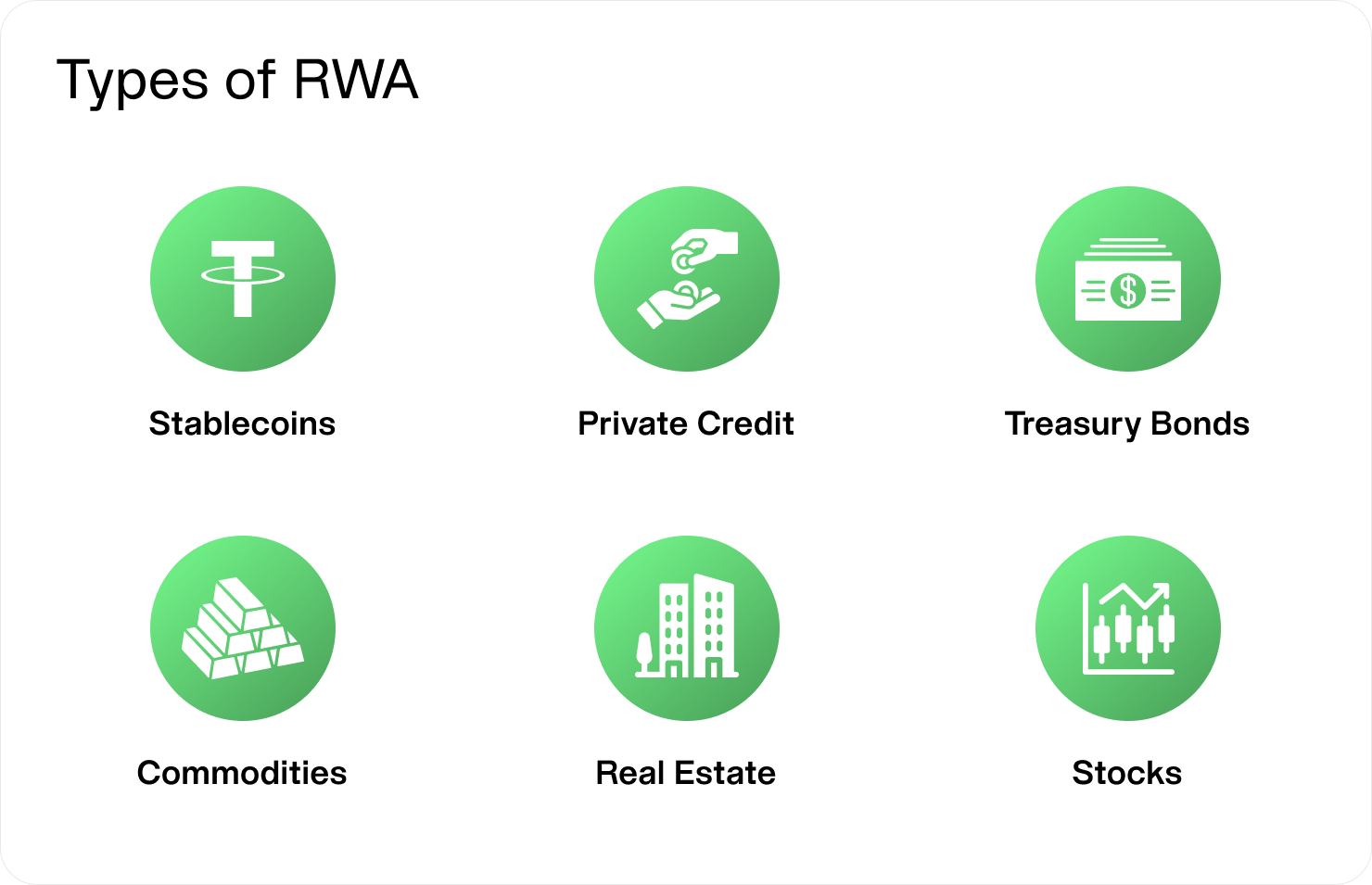 The image shows six types of Real-World Assets: Stablecoins, Private Credit, Treasury Bonds, Commodities, Real Estate, and Stocks.