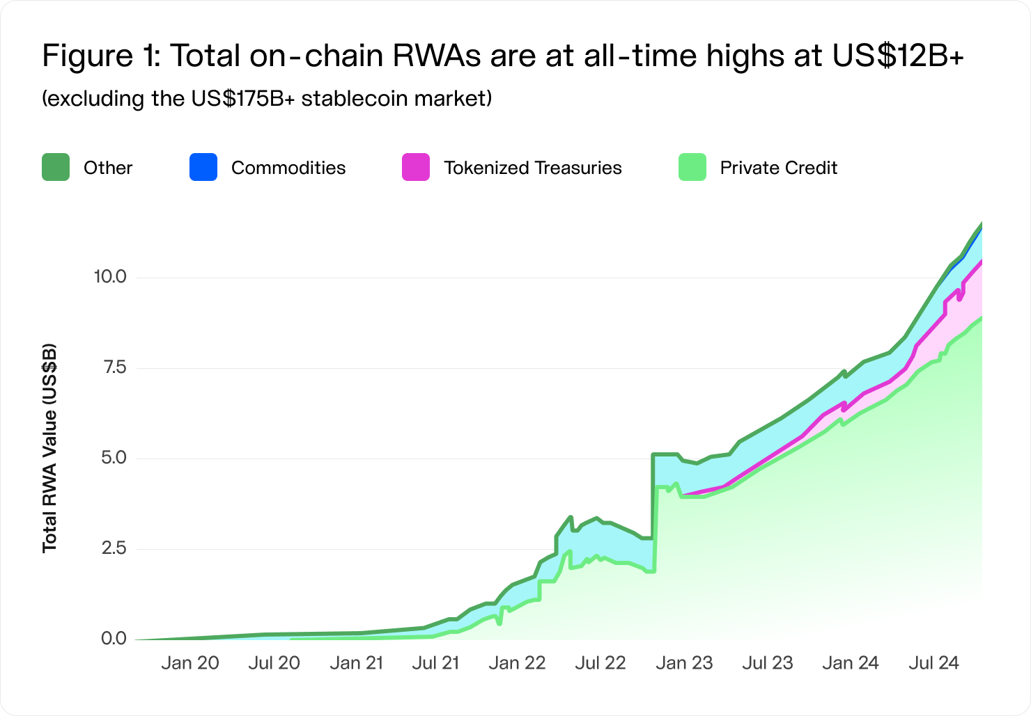 The chart shows on-chain RWA growth, surpassing US$12B, excluding the US$175B stablecoin market.