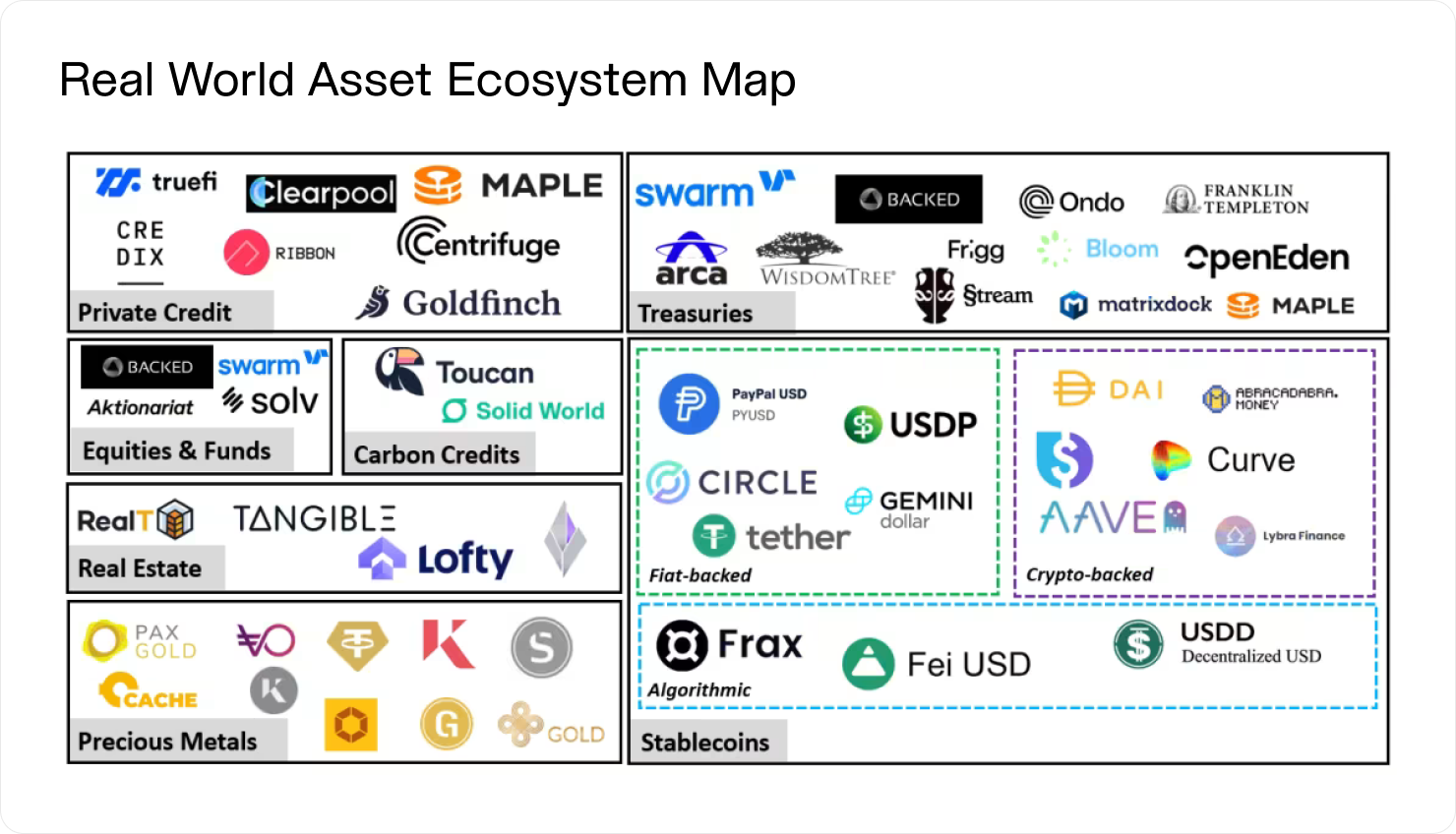 A detailed ecosystem map of RWAs, featuring platforms for private credit, real estate, and stablecoins.