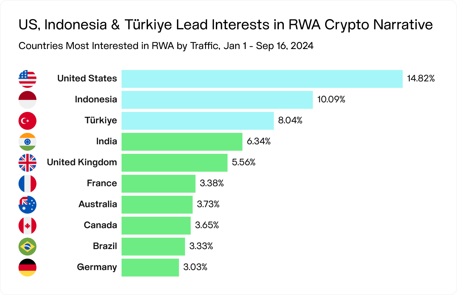 A bar chart showing the top countries interested in RWAs, led by the US, Indonesia, and Türkiye.