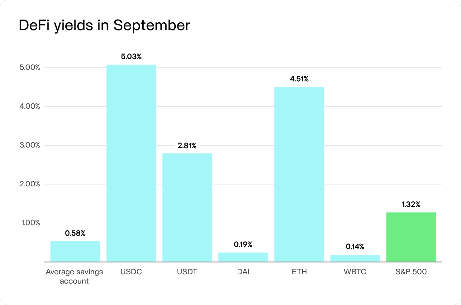 Chart with the best DeFi yield in September 2024